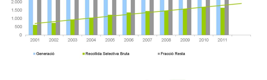 EVOLUCIÓ DE LA GESTIÓ DELS RESIDUS MUNICIPALS 2011 LA GESTIÓ DELS RESIDUS La generació de residus municipals ha disminuït el 3,39 %.