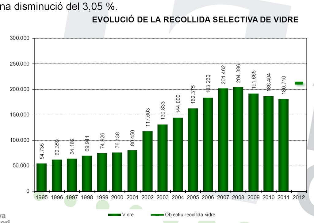 EVOLUCIÓ DE LA RECOLLIDA SELECTIVA BRUTA 2011 LA RECOLLIDA SELECTIVA BRUTA DEL VIDRE La quantitat total de vidre recollit l any 2011 és de 180.