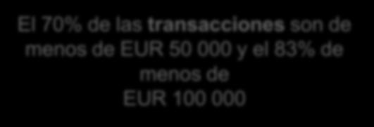 EUR 116 000 El 70 de las transacciones
