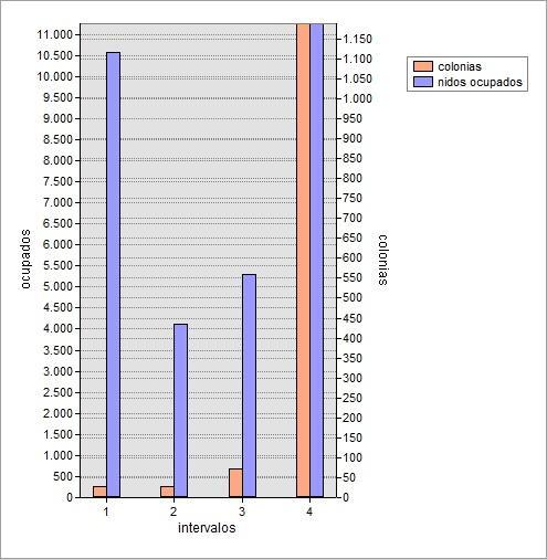 GRÁFICA. Representación en barras de los 4 intervalos expuestos en función del número de nidos ocupados (representados en azul) según las colonias presentes (representados en rojo).