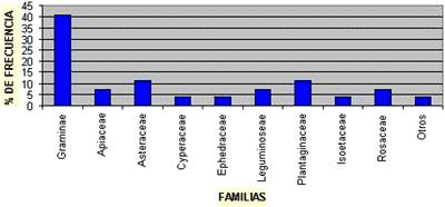 Gráfico N 7.- Zanja de infiltración En el gráfico N 08 y 09 se podrá observar la diferenci a entre las familias botánicas predominantes: Gráfico N 8.