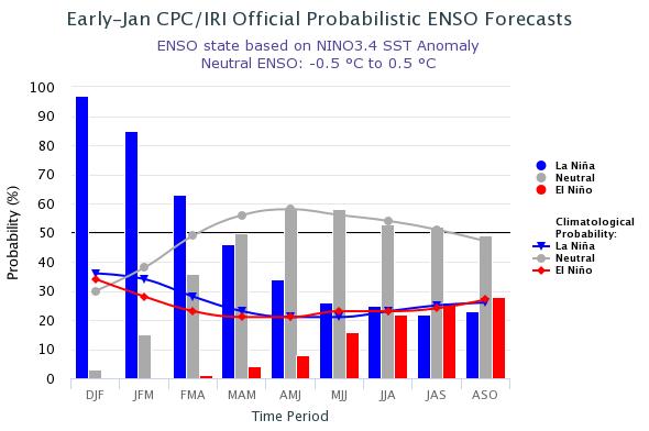 5 C, lo cual refleja condiciones de Niña (Figura 8). Figura 9 Pronóstico probabilístico de anomalías de TSM en la región Niño 3.4. - Fuente: IRI.