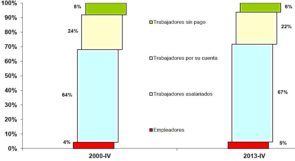 Diagnóstico sobre oferta educativa l Morelia y la manda laboral en el estado Michoacán y la región Del total ocupados, 33 millones 745 mil 691 son asalariados (67%), mientras que 11 millones 105 mil