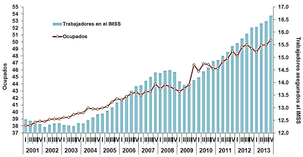Cuarto cuatrimestre 2013. Fuente: STPS-INEGI. Encuesta Nacional Ocupación y Empleo.