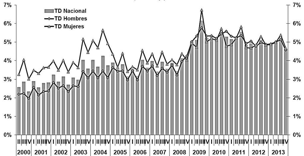 La Tasa Desocupación (TD) general ha evolucionado a la alza en, pasando 2.5% en el año 2000 a 4.3% en 2013.