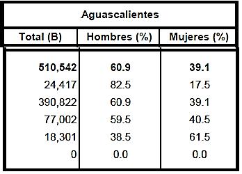 Diagnóstico sobre oferta educativa l Morelia y la manda laboral en el estado Michoacán y la región Del total ocupados, 390 mil 822 son