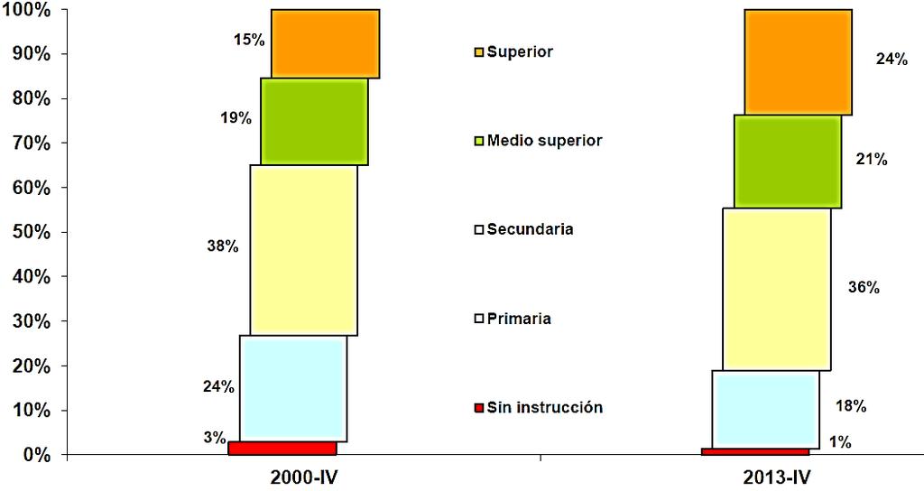 Diagnóstico sobre oferta educativa l Morelia y la manda laboral en el estado Michoacán y la región Por otra parte, 369 mil 524 se encuentran en socupación, lo que representa una Tasa Desocupación