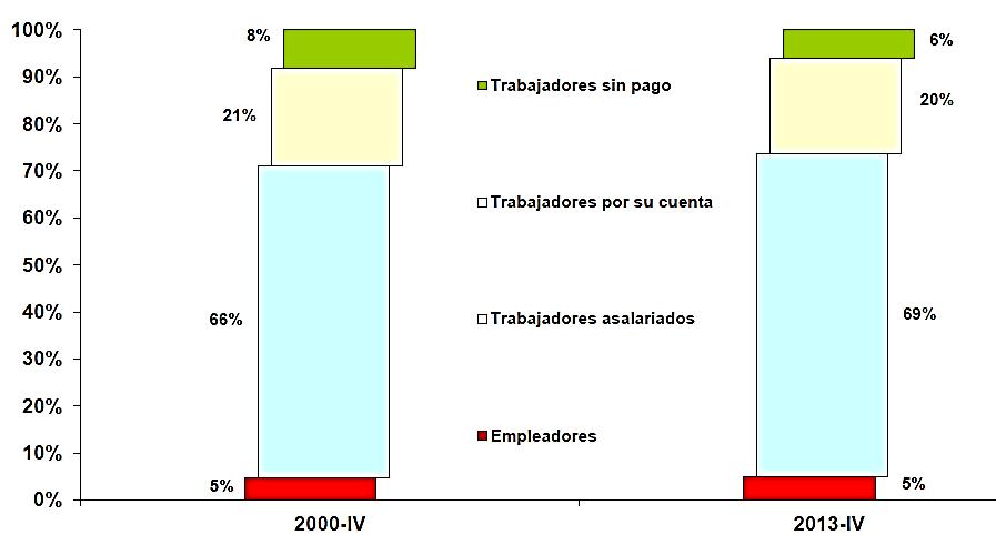 Diagnóstico sobre oferta educativa l Morelia y la manda laboral en el estado Michoacán y la región Del total ocupados, 1 millón 661 mil 214 son asalariados (69%), mientras que 487 mil 398 son