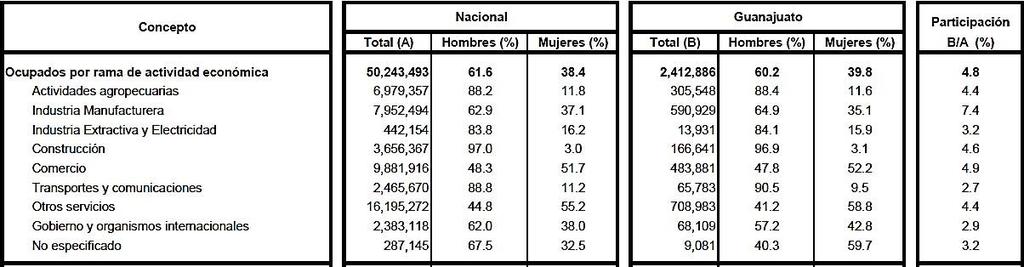 Diagnóstico sobre oferta educativa l Morelia y la manda laboral en el estado Michoacán y la región Los ocupados en el estado se concentran en las actividas manufactureras (24%), comercio (20%) y