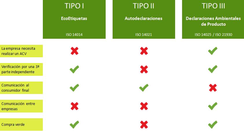 Comparación entre etiquetas TIPO I Ecoetiquetas ISO 14024 TIPO II