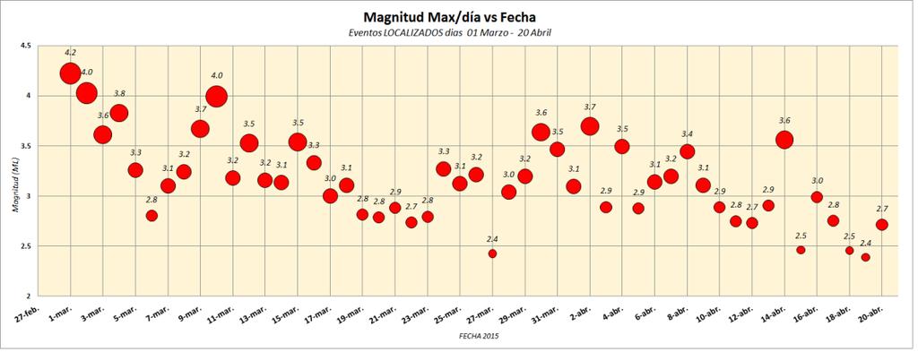 Figura: Magnitud de los sismos VTs localizados, ocurridos en la zona del Volcán Sabancaya entre los días 01 de marzo al 20 de abril 2015.