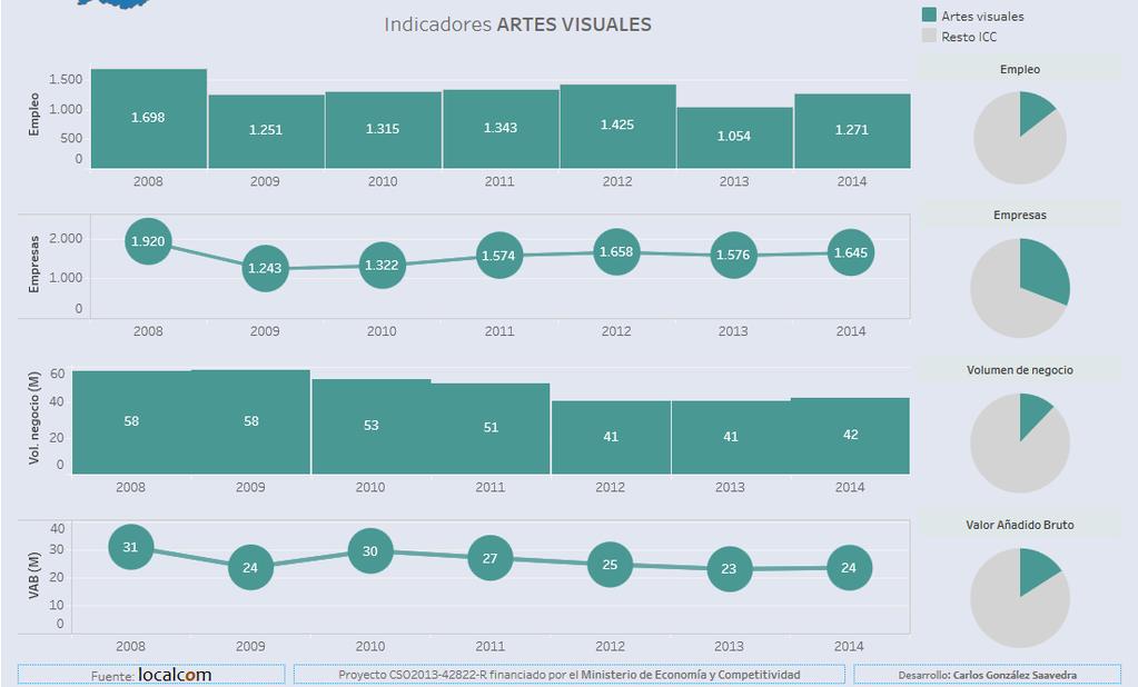 INDICADORES SECTORIALES VALORES * Ciclos impartidos de FP en artes visuales (grado medio, curso 2013-14) 13 (5%) Ciclos impartidos de FP en artes visuales (grado superior, curso 2013-14) 5 (8%)