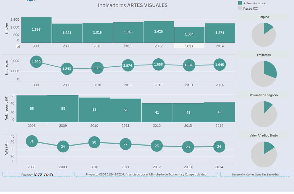 Las actividades de diseño, pintura, literatura, fotografía tienen un alto impacto a nivel empresarial: un 30,9% del total de empresas ICC en Castilla y León pertenecieron en 2014 a las Artes visuales.