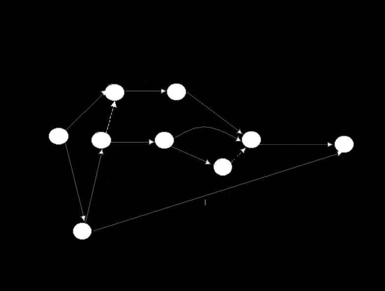PLANIFICACIÓN El Método del Camino Crítico es la representación del plan de un proyecto en un diagrama o red, que describe la secuencia e interrelación de todas las componentes del proyecto, proyecto
