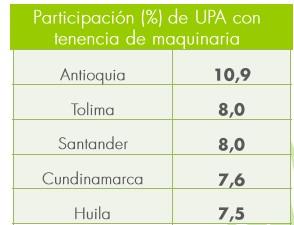 Los departamentos de Antioquia, Tolima, Santander, Cundinamarca y Huila agrupan el 41,8% de las UPA que manifiestan tenencia de maquinaria: Fuente: DANE.