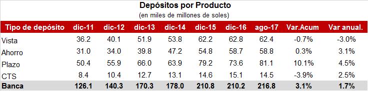 Depósitos Totales Al cierre de agosto de 2017, se registró un saldo de depósitos de S/ 216,779 millones con una aumento interanual de 1.7%.