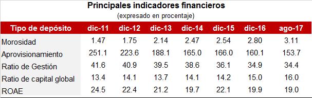 Indicadores Financieros Resultado de la evolución de las colocaciones, a agosto se registró un nivel de utilidades de S/ 4,819.8 millones con una rentabilidad patrimonial de 19.