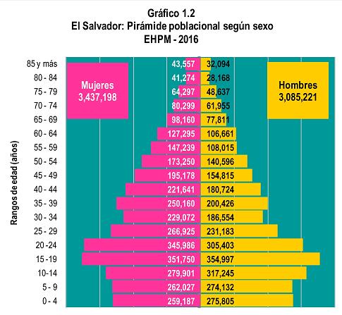 I.2. PIRÁMIDE POBLACIONAL SEGÚN SEXO TOTAL: 6,522,419 personas 52.7% de la población de El Salvador son Mujeres 47.