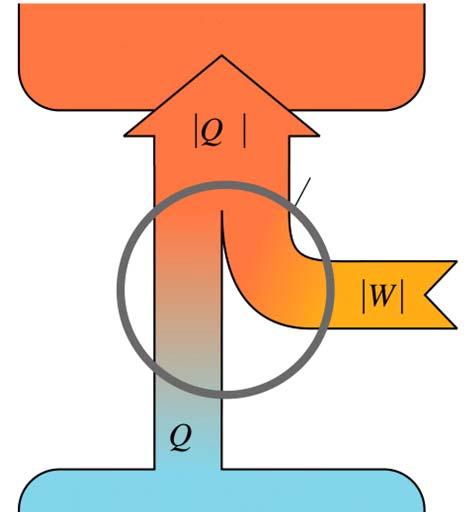 Hay una cesión de calor al sistema desde el oco río,, que representa el interior del rerigerador. Se produce una cantidad de calor positiva hacia el oco a temperatura, que representa el exterior.