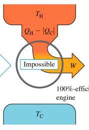 2ª ley de la ermodinámica (Enunciado de Kelvin-Planck) No existe ningún ciclo en el que se extraiga calor de un oco a temperatura constante y se convierta completamente en trabajo.