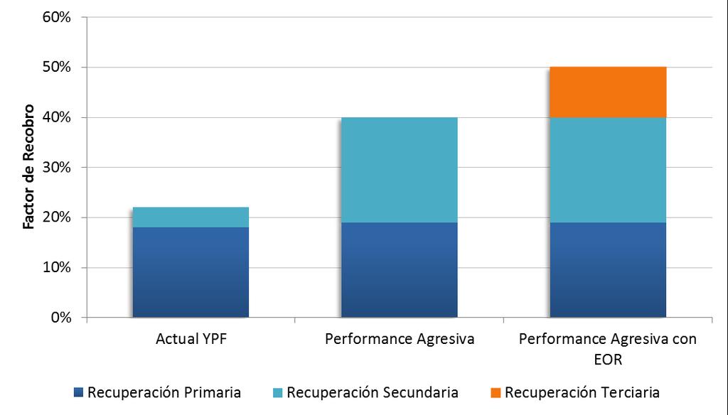 Mejora del factor de recuperación de crudo El aumento de 1% del factor de recuperación, representa ~500 MBbl, equivalente a 2,2 años de la producción de crudo de Argentina.