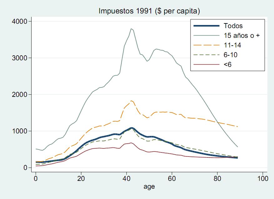 Gráfico 9 A diferencia de las estimaciones del 2004, para 1991 si existen diferencias importantes entre las estimaciones de la cuenta de impuestos por grupos educativos y quintiles de consumo.