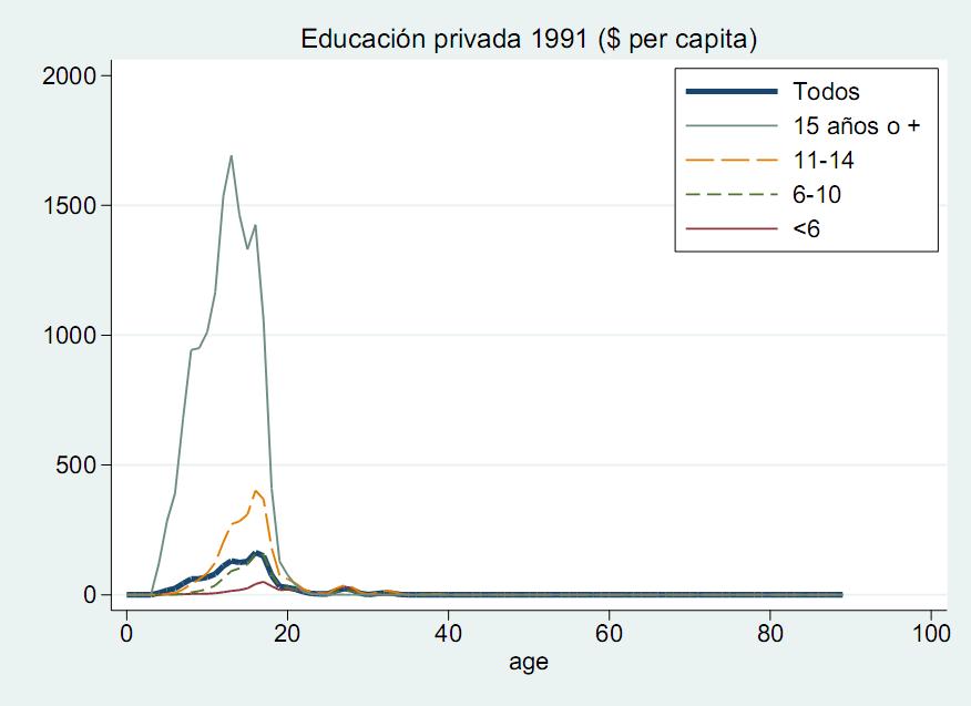 Gráfico 11 En el consumo en educación privada por grupos educativos se observó que para las personas en el primer grupo donde el jefe de hogar tenía un nivel educativo bajo, sin haber concluido la