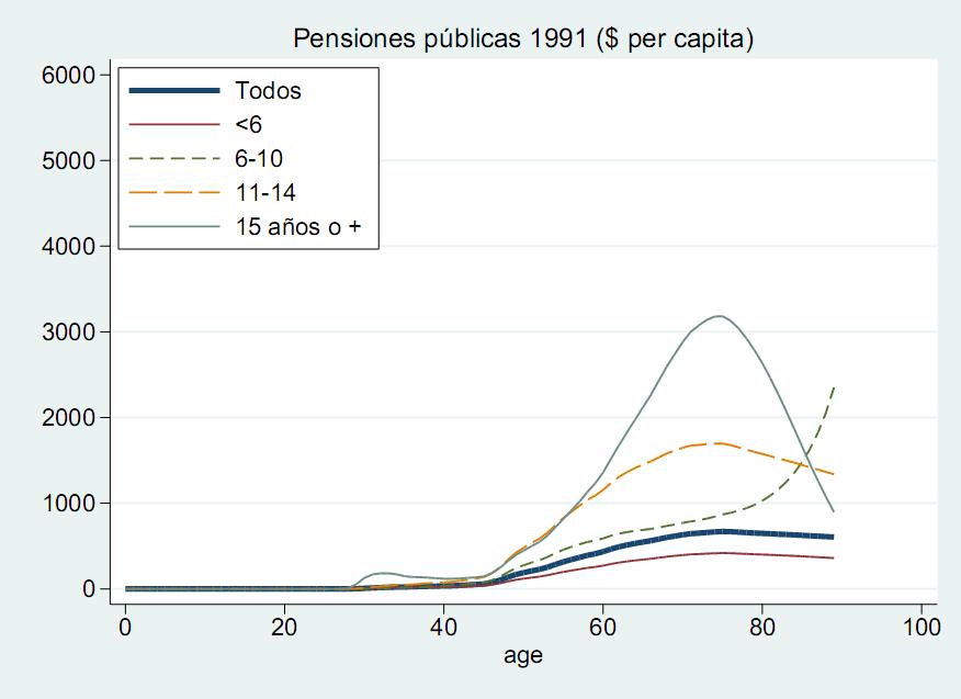 Gráfico 13 Respecto a las pensiones públicas, las personas en el tercer y cuarto nivel educativo constituyen los mayores niveles de pensión pública, a diferencia del 2004, donde la mayor brecha se da