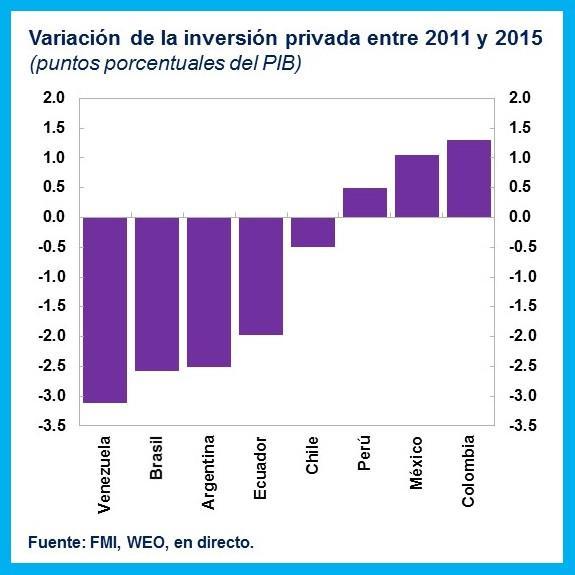 AUMENTO SOSTENIDO EN LA TASA DE INVERSIÓN Colombia: formación bruta de capital fijo (En porcentaje del PIB) 27,7 26,3 21,9 22,0 22,0 21,8 23,9 23,9
