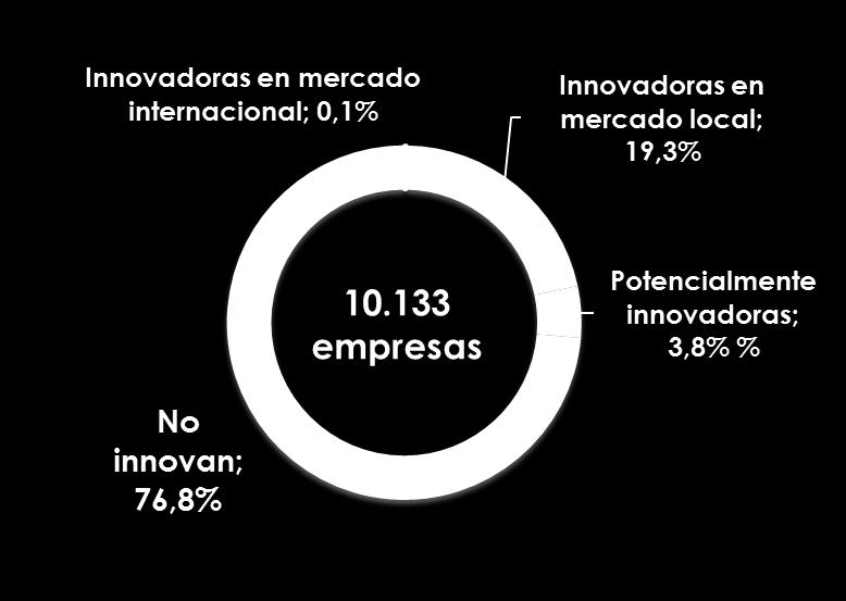 Innovación en empresas manufactureras EDIT VII 2013-2014 Emprendimiento en Colombia 2014 Tecnología: El 89,8 % no