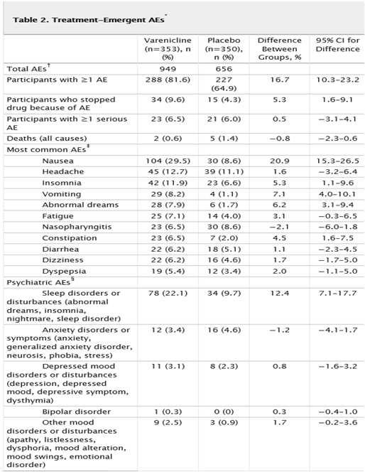 Eficacia y Seguridad de Vareniclina para la Cesación Tabáquica en Pacientes con Patología
