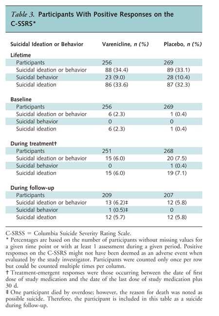 vareniclina vs placebo (N=8,027) para evaluar la abstinencia y los informes de ideas y conductas suicidas, depresión, agresión/agitación