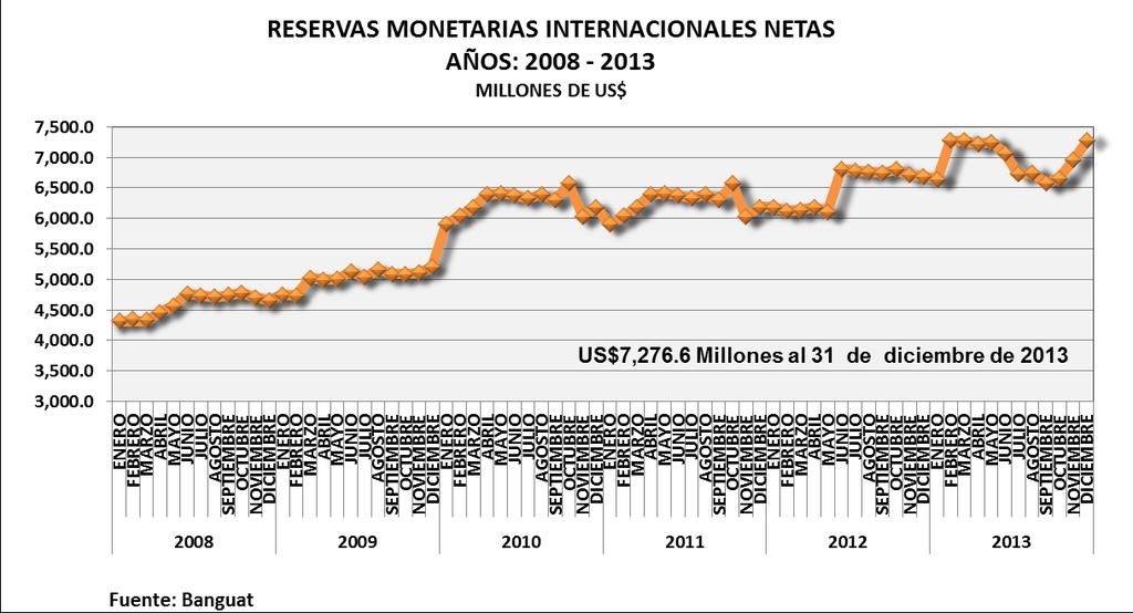 Reservas Monetarias Internacionales En lo que respecta las reservas monetarias internacionales a diciembre de 2013 estas alcanzaron los US$7,276.6 millones que puede cubrir 6 meses de importaciones.