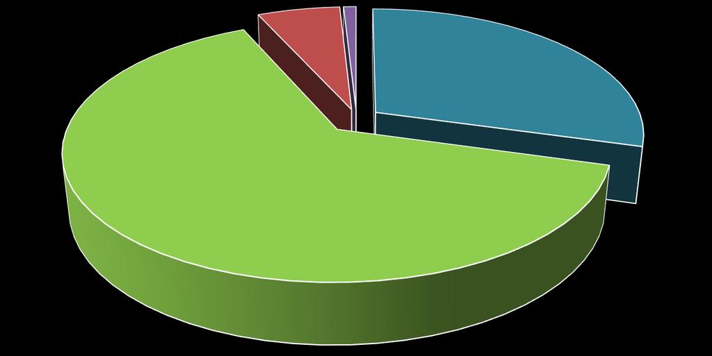 Estructura Orgánica Personal Operativo 63.9% Mandos Medios 5.