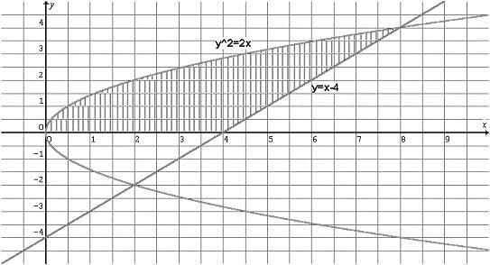 Cálculo Diferencil e Integrl Mtemátic A Prolems 9) Encuentr utilizndo integrción el áre del triángulo en cd cso: ) Sus vértices son los puntos (-;) ; (;-) (;) ) Limitdo por l rect = + ; el eje de ls