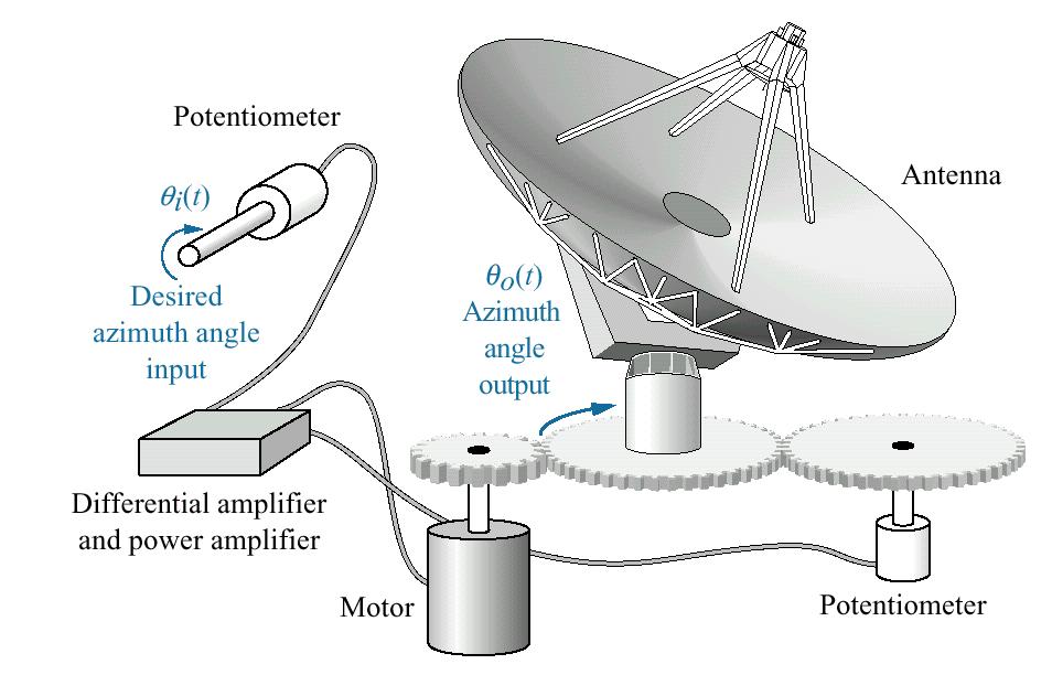 PROYECTO # 5 SISTEMA DE POSICIÓN ACIMUTAL DE UNA ANTENA La figura 1 muestra un sistema de control de posición acimutal de una antena, el propósito de este sistema es tener la salida del ángulo de