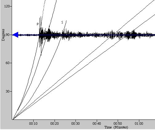 El registro del terremoto en el sismómetro en Bend, Oregón (BNOR) se ilustra en la parte inferior. Bend se encuentra a 9973 km (6197 millas, 89,8 ) desde la ubicación de este terremoto.