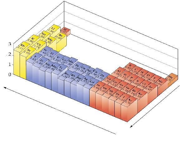Variación del radio atómico en relación al número atómico.