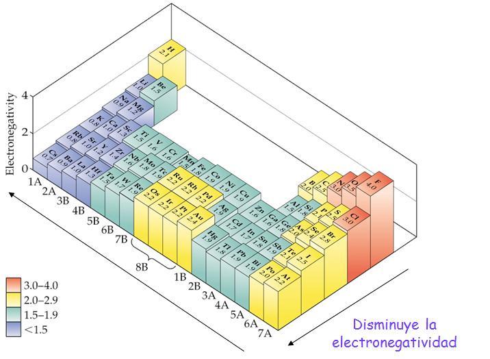 En un grupo La electronegatividad disminuye de arriba hacia abajo.