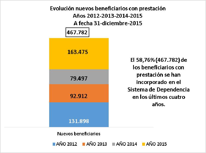 V - PERSONAS BENEFICIARIAS CON PRESTACIÓN A fecha 31 de diciembre de 2015, el número de personas beneficiarias con prestación se sitúa en 796.