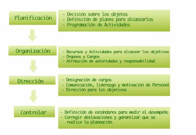 M2 Proceso administrativo El proceso administrativo es el conjunto de fases o etapas sucesivas de la administración misma; estas fases se interrelacionan formando un