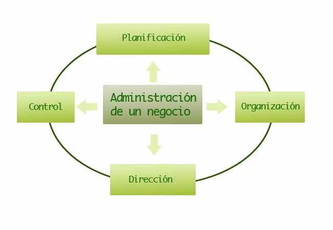 El desempeño de las funciones constituye el llamado ciclo administrativo, como se observa a continuación: Por lo tanto, las Funciones del Administrador, como un