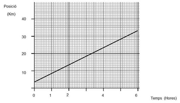 4. Una partícula es mou seguint l equació x = 4 + 5 t, on x és la posició i t, el temps.