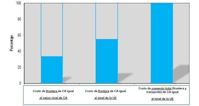 El costo logístico y los aranceles en América Central Fuente: BM, BID, CEPAL: Como reducir las brechas de