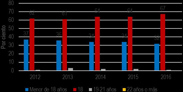 Tabla 3 Distribución por edad (en años) de los estudiantes de nuevo ingreso 2012 al 2016 Edad 2012 2013 2014 2015 2016 F % F %