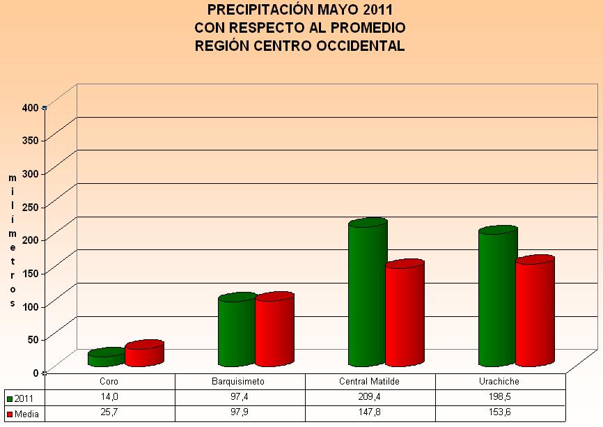 REGIÓN CENTRO OCCIDENTAL (Falcón, Lara y Yaracuy) En las estaciones meteorológicas de Central Matilde y Urachiche (estado Yaracuy) prevalecieron anomalías positivas, con valores porcentuales de 42% y