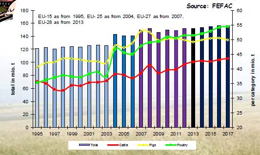 La gráfica 3 muestra la evolución de los piensos desde 1995 con la UE15, pasando por la UE25 en 2004, hasta el 2017 con la UE28. Gráfica 3.