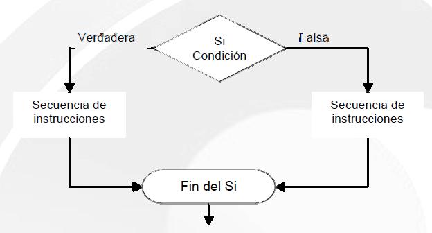 Figura 4. Estructura de una decisión (Cairó, 2006, p. 5; Forouzan, 2003, p. 147).