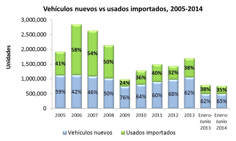 Líneas de Acción Ordenar la importación de vehículos usados Aplicar la norma de emisiones o su equivalente a los vehículos usados