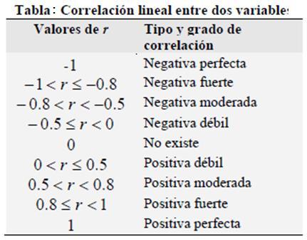 EJEMPLO Existe una relación lineal? Solución (continuación): Interpretamos el coeficiente de correlación.